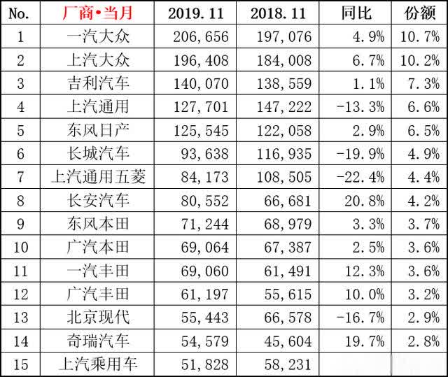 11月車企銷量排行榜,二手車交易量@chinaadec.com