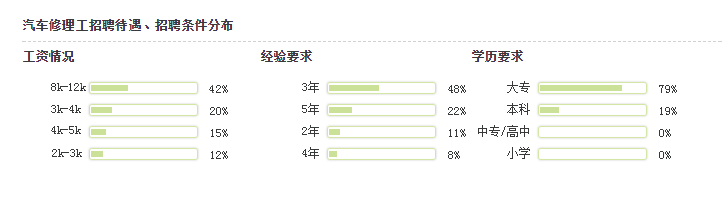 2020年汽車修理工工資多少,證書好考嗎@chinaadec.com