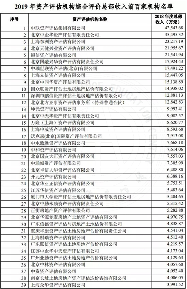 2019年資產(chǎn)評(píng)估機(jī)構(gòu)綜合評(píng)價(jià)前百家名單公示@chinaadec