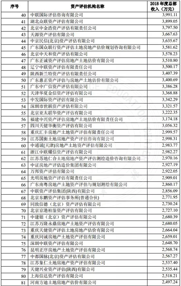 2019年資產(chǎn)評(píng)估機(jī)構(gòu)綜合評(píng)價(jià)前百家名單公示@chinaadec