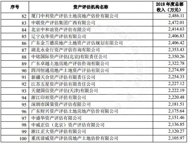 2019年資產(chǎn)評(píng)估機(jī)構(gòu)綜合評(píng)價(jià)前百家名單公示@chinaadec