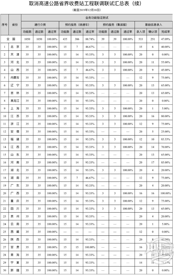 高速還有人工收費(fèi)嗎？全國ETC推廣發(fā)行情況@chinaadec