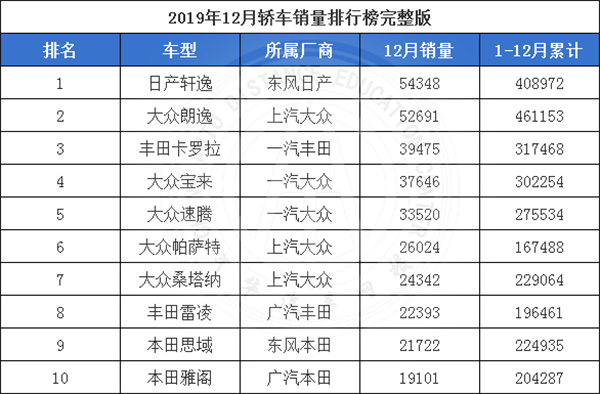 2019年12月汽車銷量排行榜@chinaadec