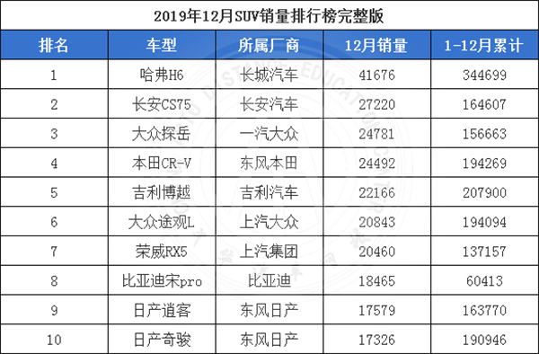 2019年12月汽車銷量排行榜@chinaadec