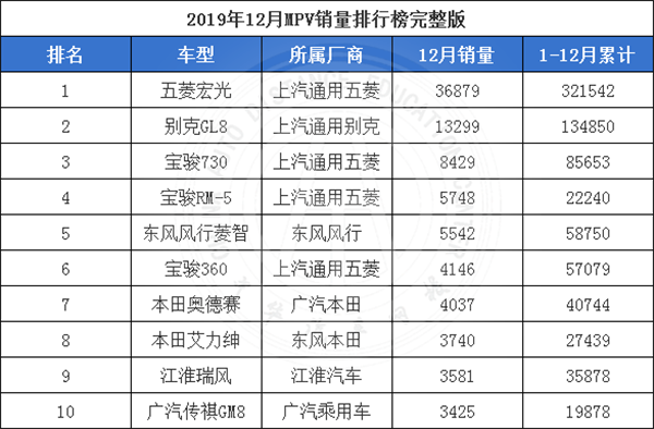 2019年12月汽車銷量排行榜@chinaadec