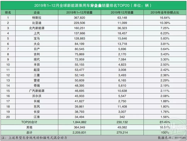 2019年全球新能源汽車(chē)銷(xiāo)量排名@chinaadec