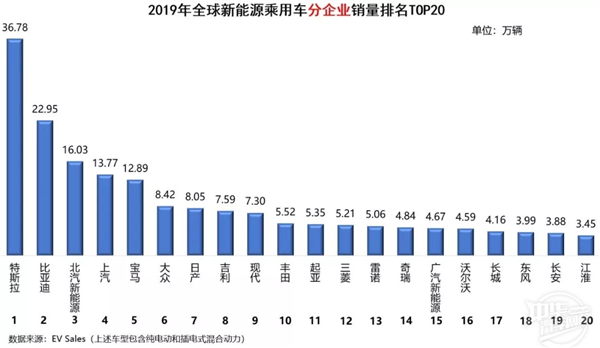 2019年全球新能源汽車(chē)銷(xiāo)量排名@chinaadec