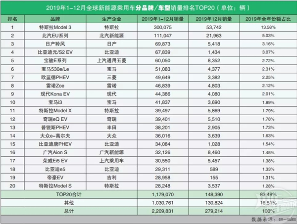 2019年全球新能源汽車(chē)銷(xiāo)量排名@chinaadec