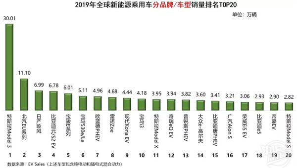 2019年全球新能源汽車(chē)銷(xiāo)量排名@chinaadec