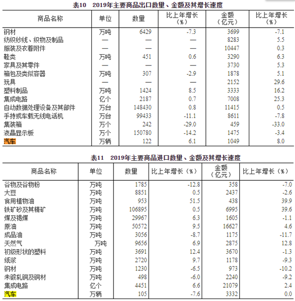 國家統(tǒng)計局 2019年民用汽車保有量2.6億輛，汽車出口122萬輛@chinaadec