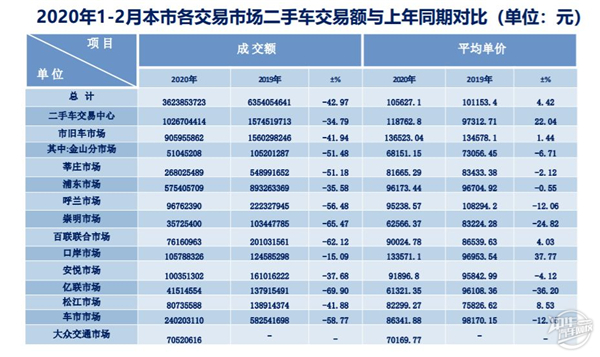 2020年1-2月上海二手車市場(chǎng)分析@chinaadec