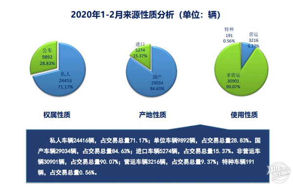 2020年1-2月上海二手車市場(chǎng)分析@chinaadec