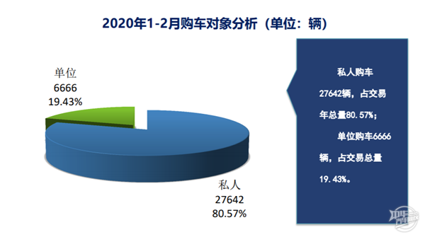 2020年1-2月上海二手車市場(chǎng)分析@chinaadec