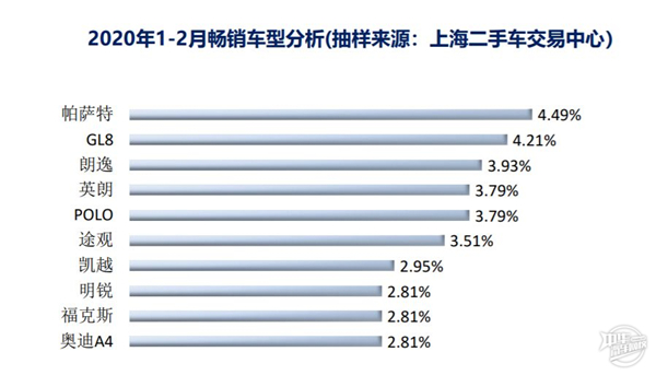 2020年1-2月上海二手車市場(chǎng)分析@chinaadec