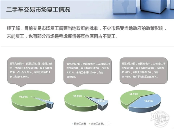 2020年1-2月二手車市場分析及經(jīng)銷商復工情況@chinaadec