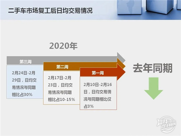 2020年1-2月二手車市場分析及經(jīng)銷商復工情況@chinaadec