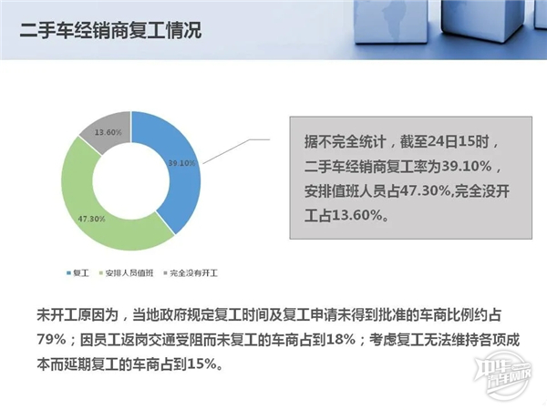 2020年1-2月二手車市場分析及經(jīng)銷商復工情況@chinaadec