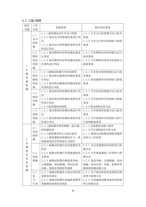 國家職業(yè)技能標(biāo)準(zhǔn)——機(jī)動車檢測工@chinaadec