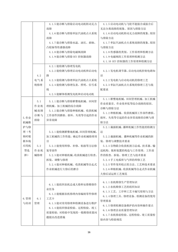 國家職業(yè)技能標(biāo)準(zhǔn)——農(nóng)機(jī)修理工@chinaadec