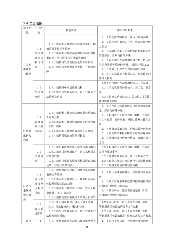 國家職業(yè)技能標(biāo)準(zhǔn)——農(nóng)機(jī)修理工@chinaadec