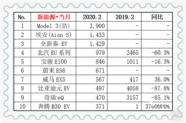 2020年2月汽車銷量排行榜@chinaadec