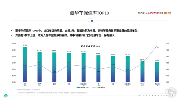 中國汽車保值率研究報告@chinaadec