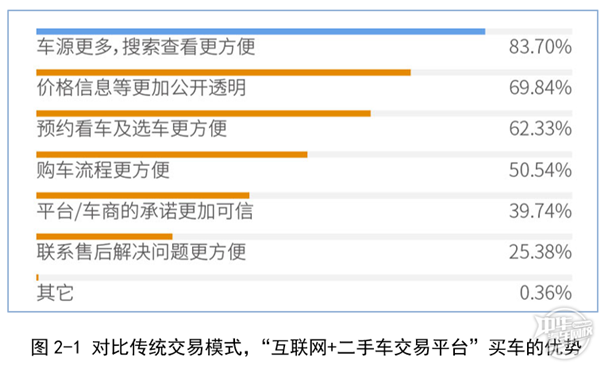 2019年廣州市二手車電商平臺(tái)服務(wù)質(zhì)量調(diào)查報(bào)告@chinaadec