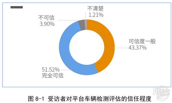 2019年廣州市二手車電商平臺(tái)服務(wù)質(zhì)量調(diào)查報(bào)告@chinaadec