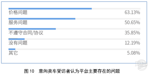 2019年廣州市二手車電商平臺(tái)服務(wù)質(zhì)量調(diào)查報(bào)告@chinaadec