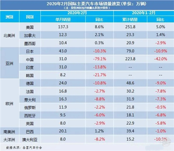 2020年2月全球汽車市場銷量情況@chinaadec