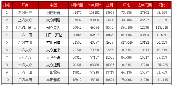 4月汽車銷量排行榜@chinaadec.com