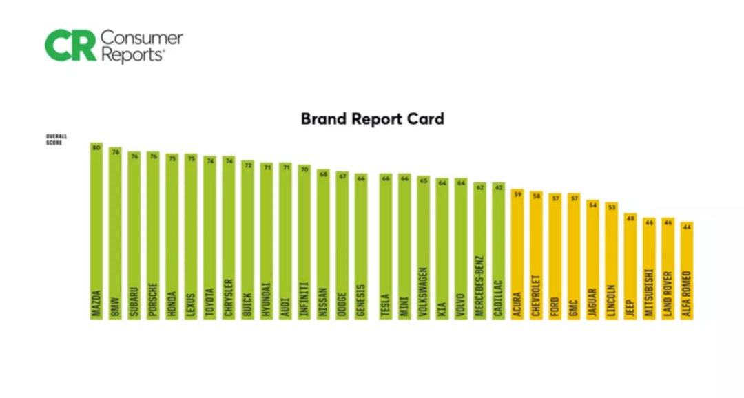 《消費者報告》公布2021汽車品牌排名：馬自達(dá)躍至榜首@chinaadec.com