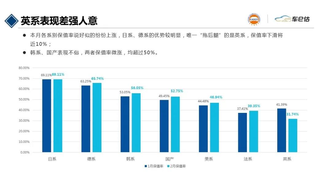 2021年2月汽車保值率報告@chinaadec.com