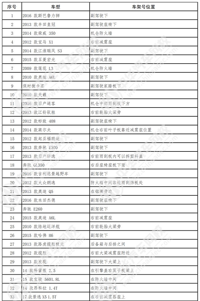 車架號是什么在哪里看@chinaadec.com