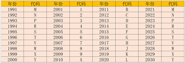 車架號第十位對照表@chinaadec.com