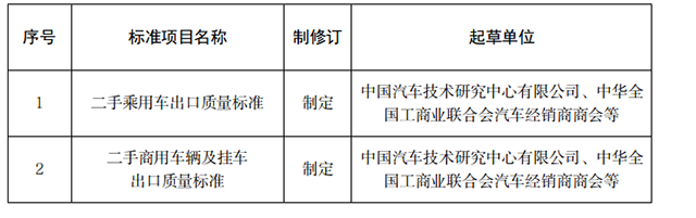 2021年第一批商務(wù)領(lǐng)域行業(yè)標(biāo)準(zhǔn)項(xiàng)目計(jì)劃@chinaadec.com