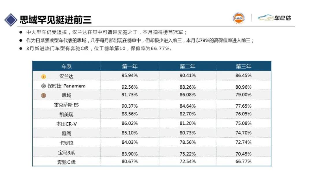 2021年3月汽車保值率報告chinaadec.com