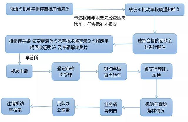 汽車報廢處理流程@chinaadec.com