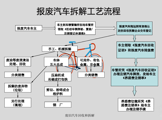 報(bào)廢汽車(chē)的拆解工藝流程@chinaadec.com