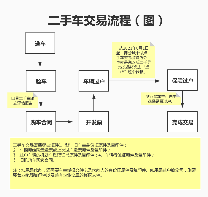 二手車交易流程圖@chinaadec.com