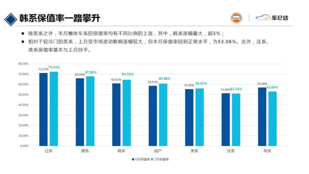 2021年7月汽車保值率報(bào)告@chinaadec.com