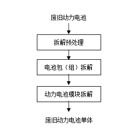 廢舊動(dòng)力電池拆解作業(yè)程序圖