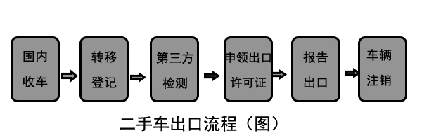 二手車出口流程圖@chinaadec.com