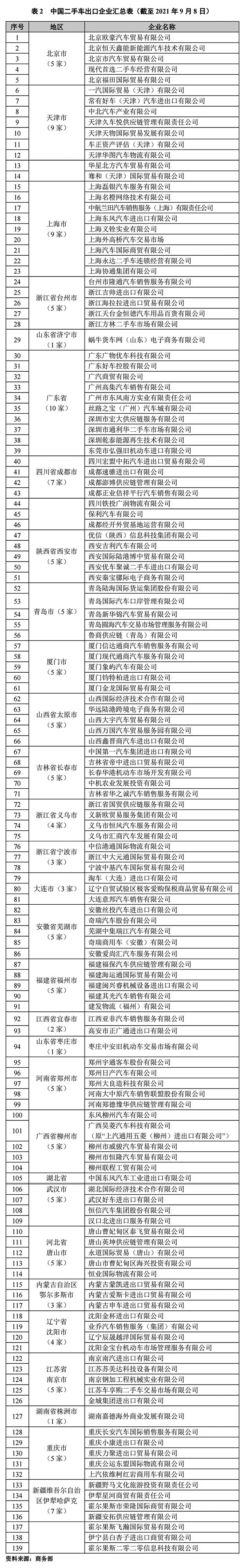 2021年最新二手車(chē)出口企業(yè)名單@chinaadec.com