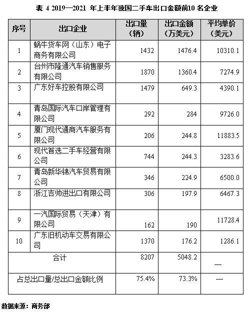 我國(guó)二手車(chē)出口金額前 10名企業(yè)@chinaadec