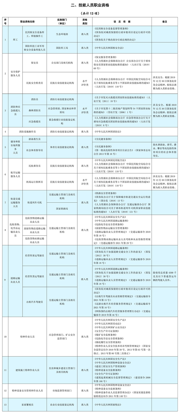 2021年國(guó)家職業(yè)資格目錄