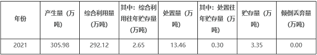 一般工業(yè)固體廢物產(chǎn)生及利用情況表 