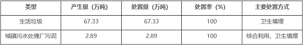 城市生活垃圾及城鎮(zhèn)污泥產(chǎn)生處置情況表