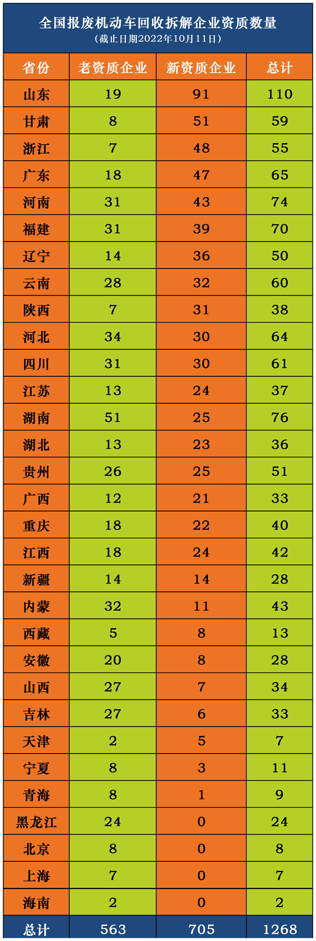 報(bào)廢汽車(chē)拆解企業(yè)數(shù)量