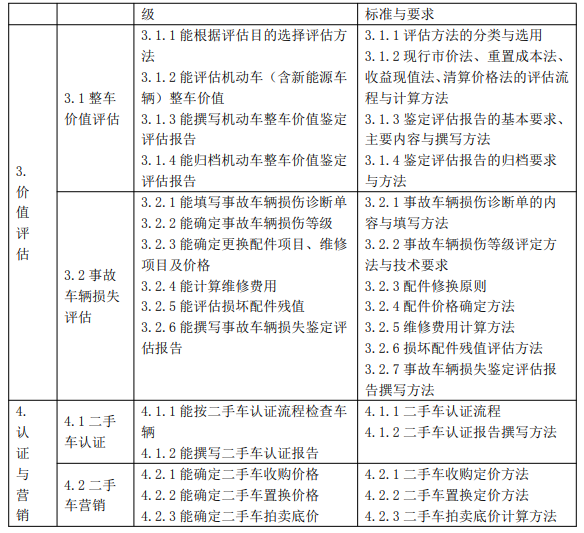 機動車鑒定評估師四級是什么水平